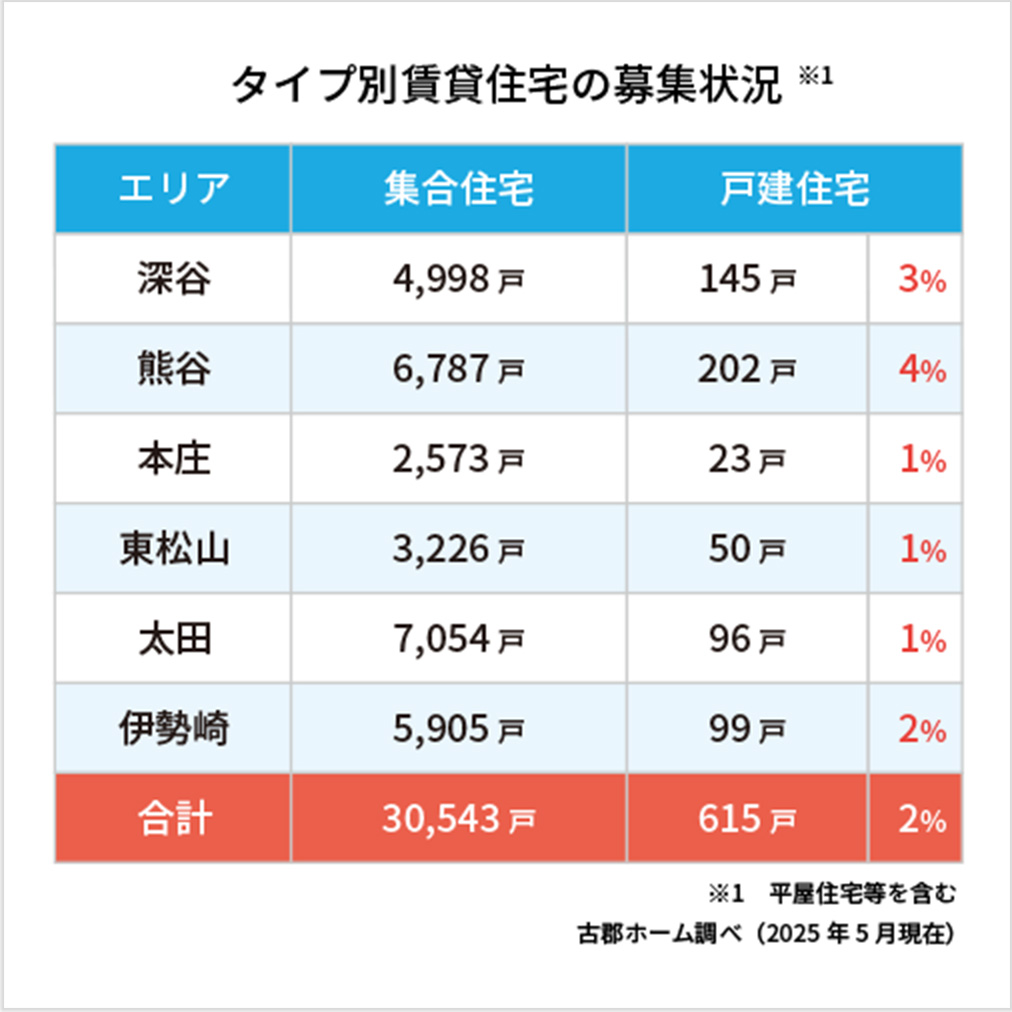 希少価値の高さが入居率の高さに