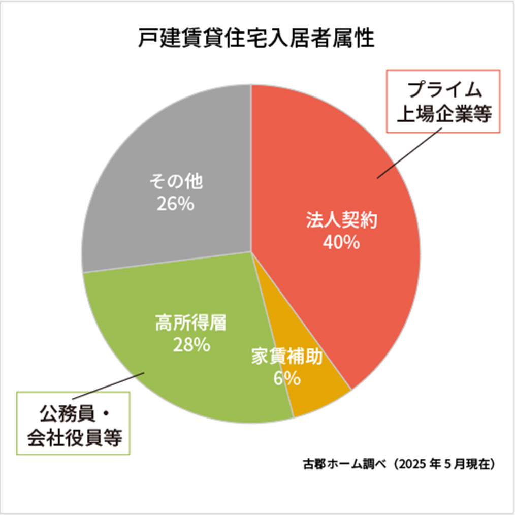 法人契約で安心安全賃貸経営