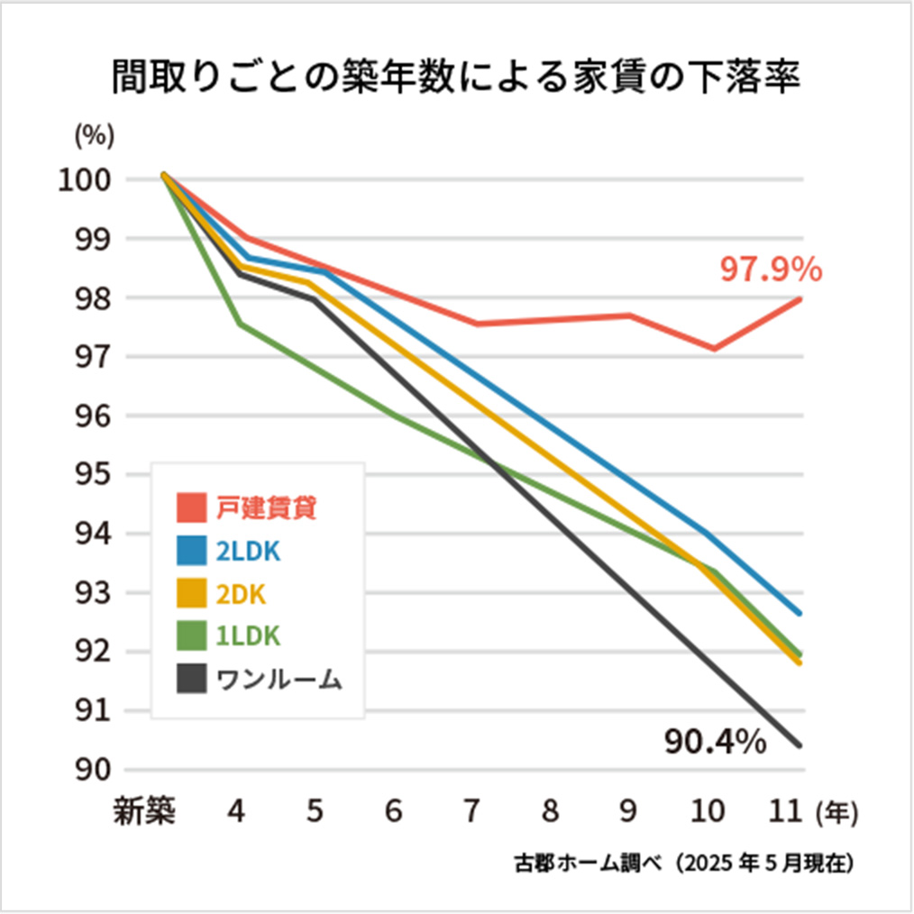 何年経っても家賃が下落しにくい