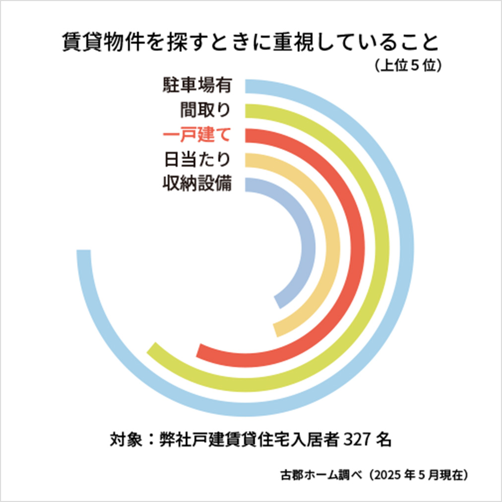 選ぶ賃貸物件から選ばれる賃貸物件へ