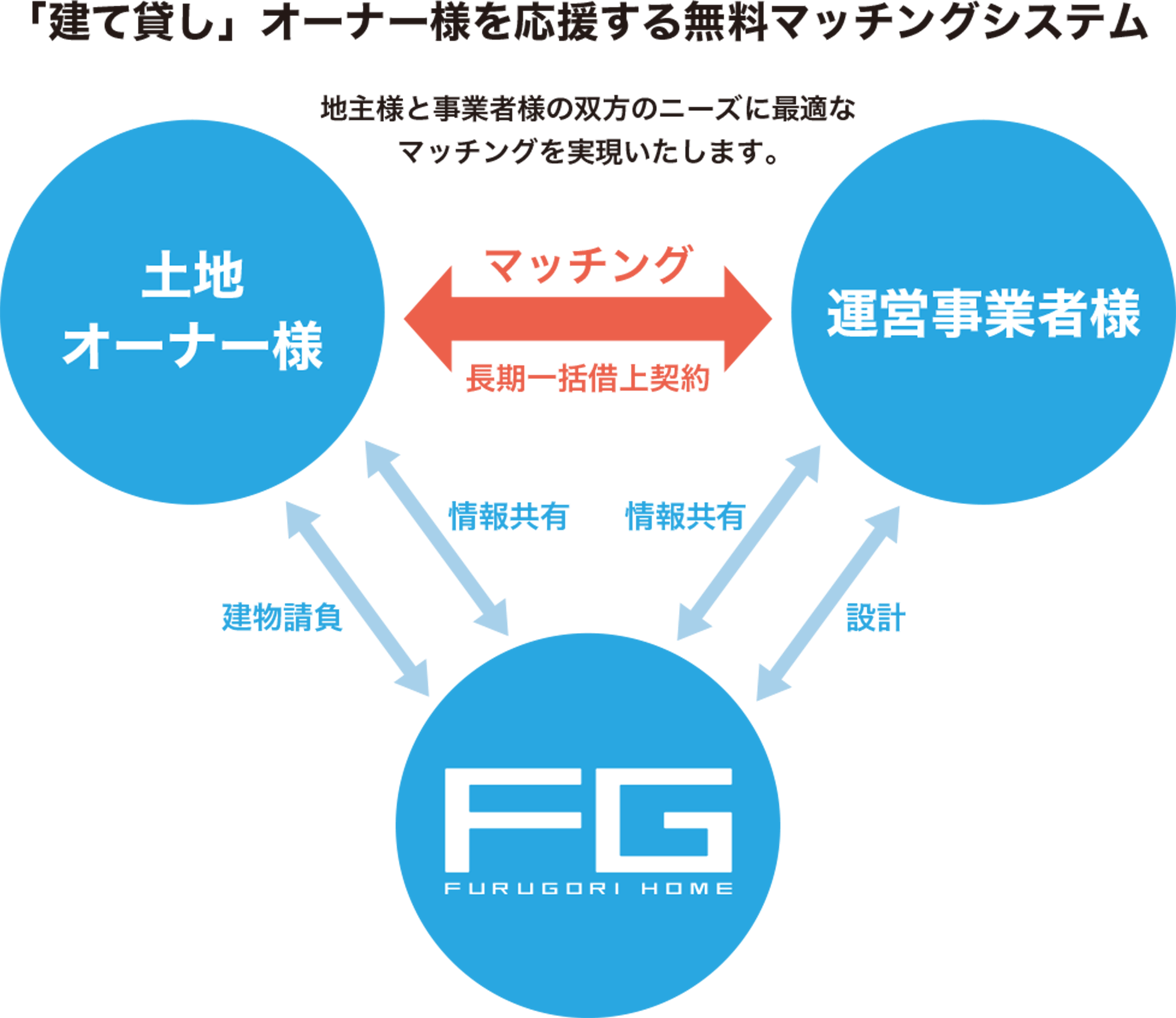「建て貸し」オーナー様を応援する無料マッチングシステム