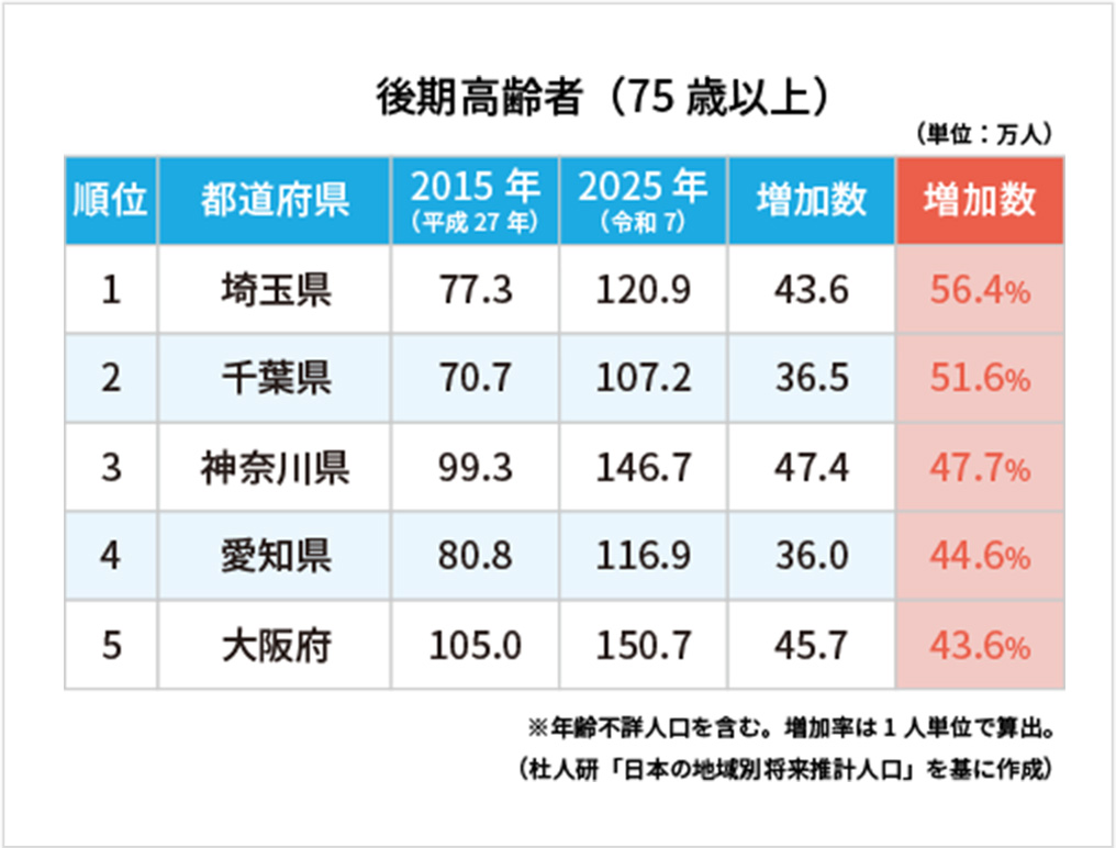 高まる医療・福祉の需要