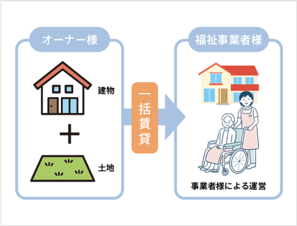 長期契約で安心経営
